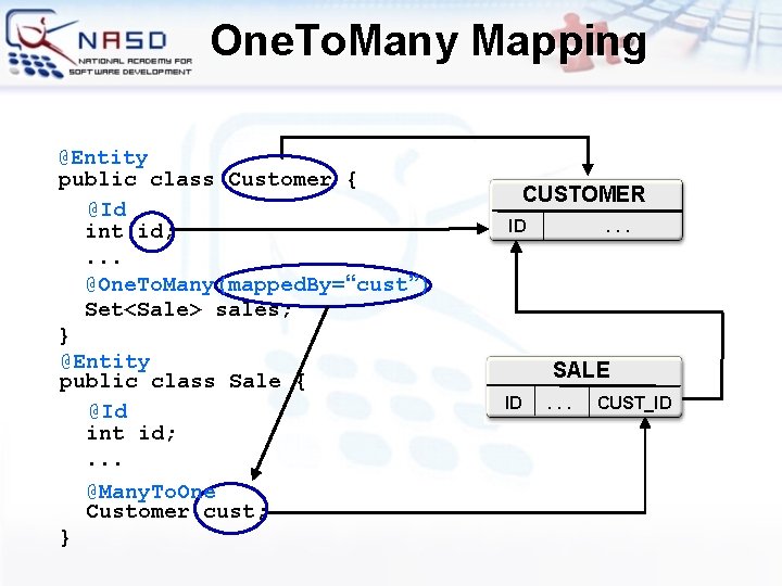 One. To. Many Mapping @Entity public class Customer { @Id int id; . .