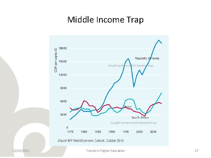 Middle Income Trap 12/02/2011 Trends in Higher Education 17 