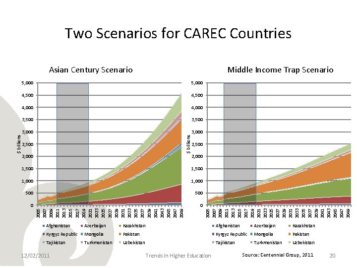 Two Scenarios for CAREC Countries Asian Century Scenario Middle Income Trap Scenario 4, 500