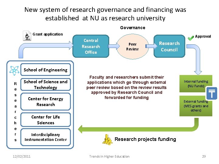 New system of research governance and financing was established at NU as research university