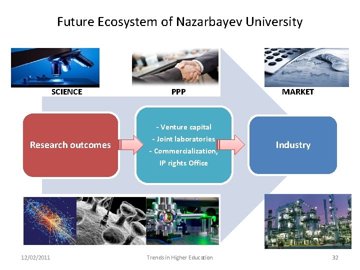 Future Ecosystem of Nazarbayev University SCIENCE Research outcomes PPP - Venture capital - Joint