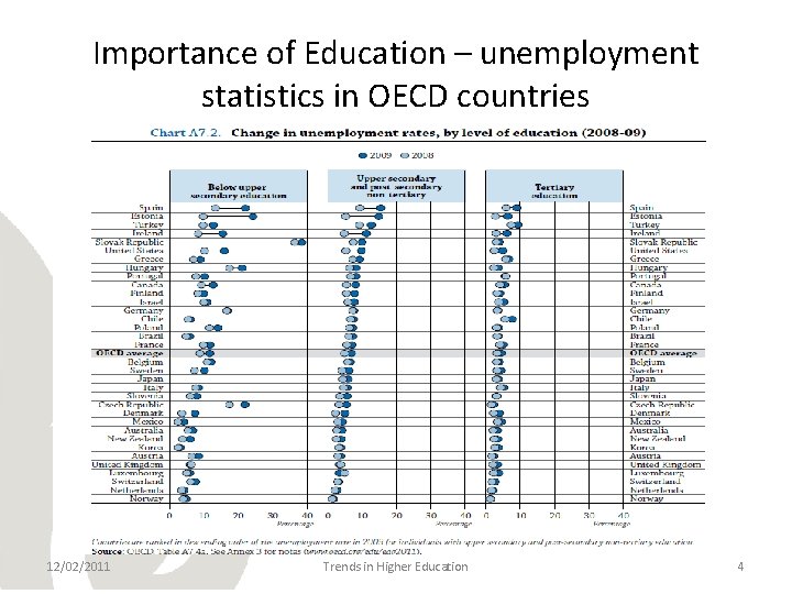 Importance of Education – unemployment statistics in OECD countries 12/02/2011 Trends in Higher Education