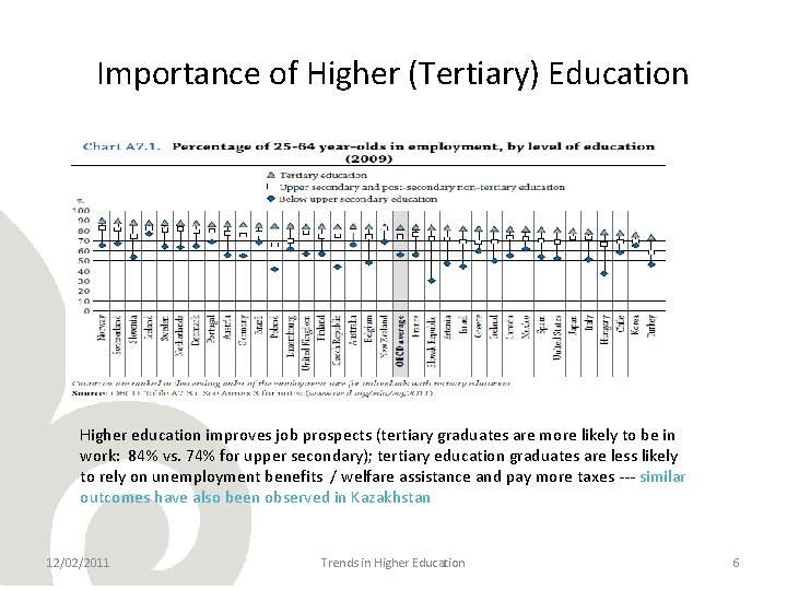 Importance of Higher (Tertiary) Education Higher education improves job prospects (tertiary graduates are more