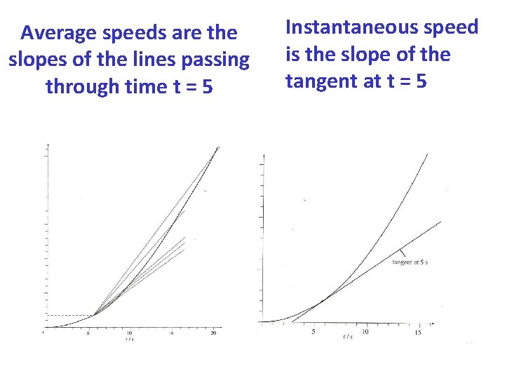 Average speeds are the slopes of the lines passing through time t = 5