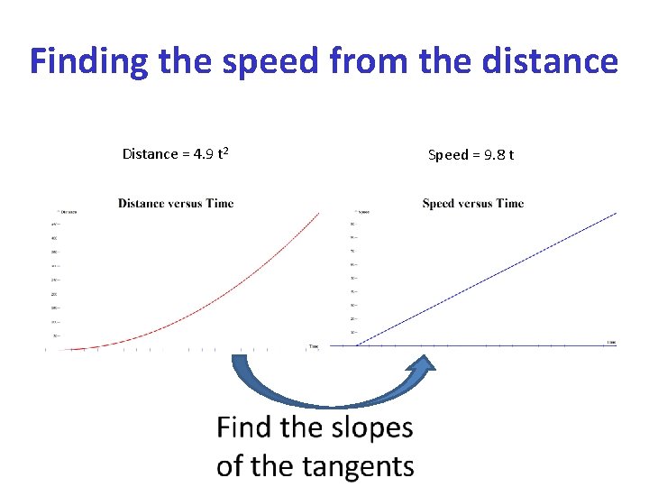 Finding the speed from the distance Distance = 4. 9 t 2 Speed =