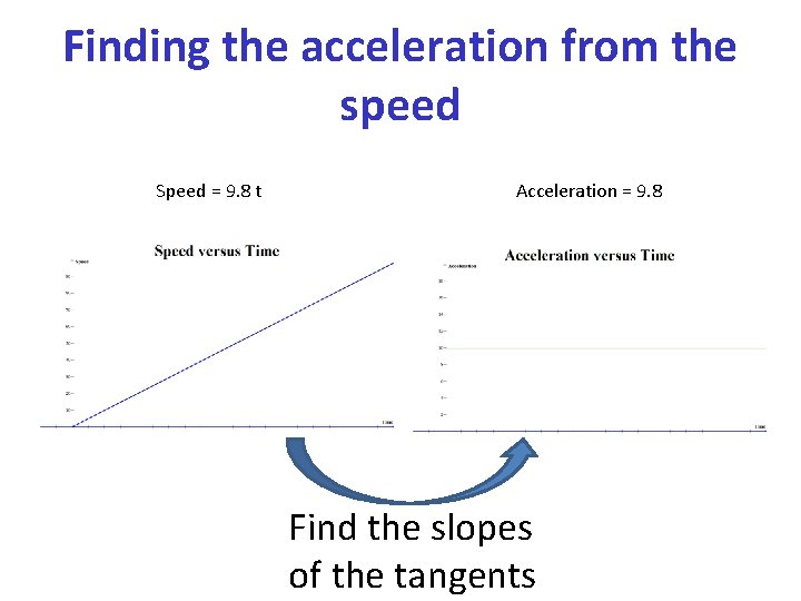 Finding the acceleration from the speed Speed = 9. 8 t Acceleration = 9.