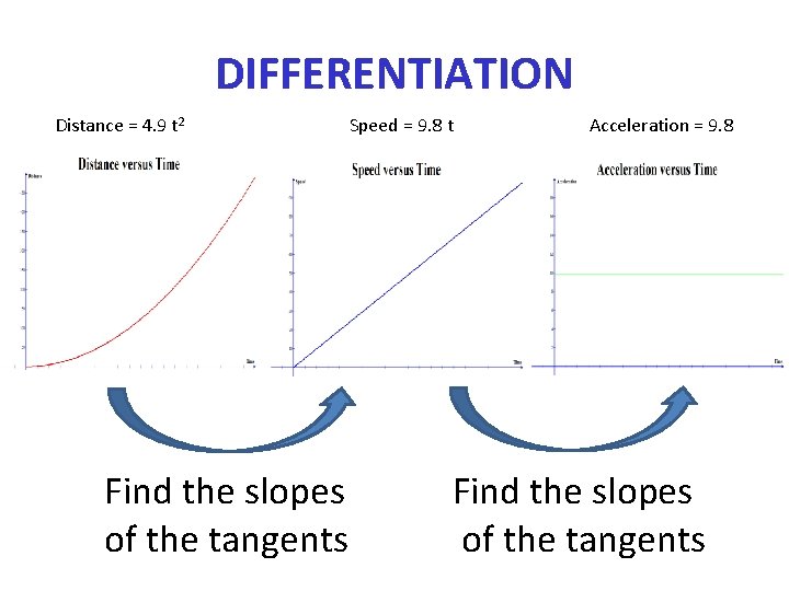 DIFFERENTIATION Distance = 4. 9 t 2 Speed = 9. 8 t Find the