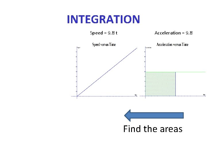 INTEGRATION Speed = 9. 8 t Acceleration = 9. 8 Find the areas 