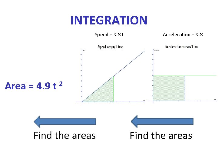 INTEGRATION Speed = 9. 8 t Acceleration = 9. 8 Area = 4. 9
