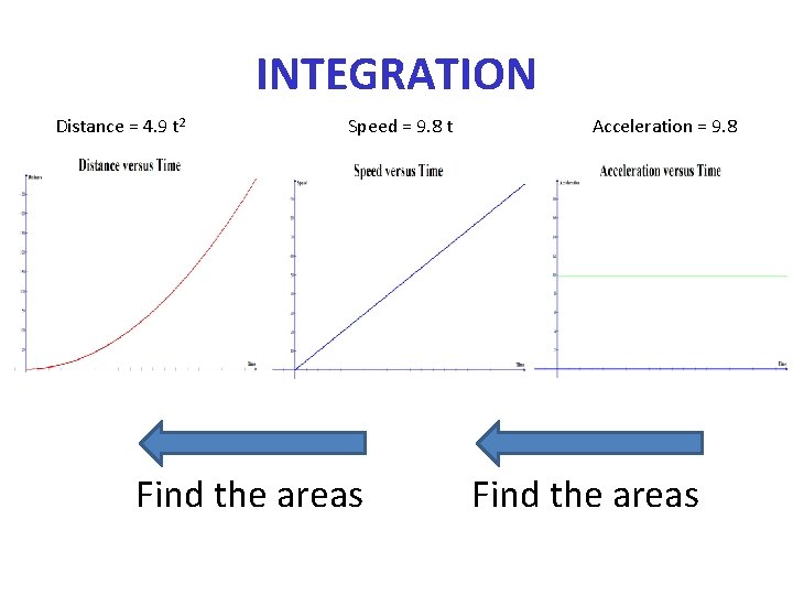 INTEGRATION Distance = 4. 9 t 2 Speed = 9. 8 t Find the