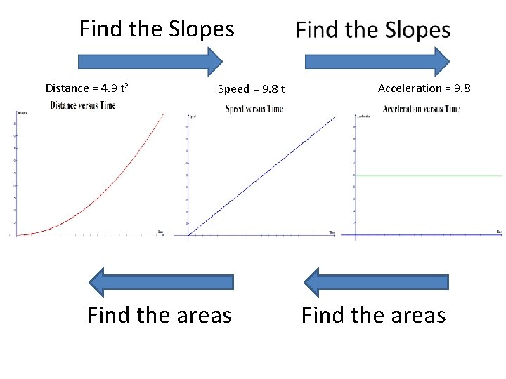 Find the Slopes Distance = 4. 9 t 2 Speed = 9. 8 t