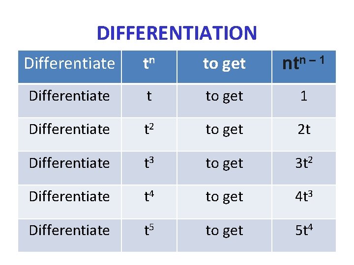 DIFFERENTIATION Differentiate tn to get ntn – 1 Differentiate t to get 1 Differentiate