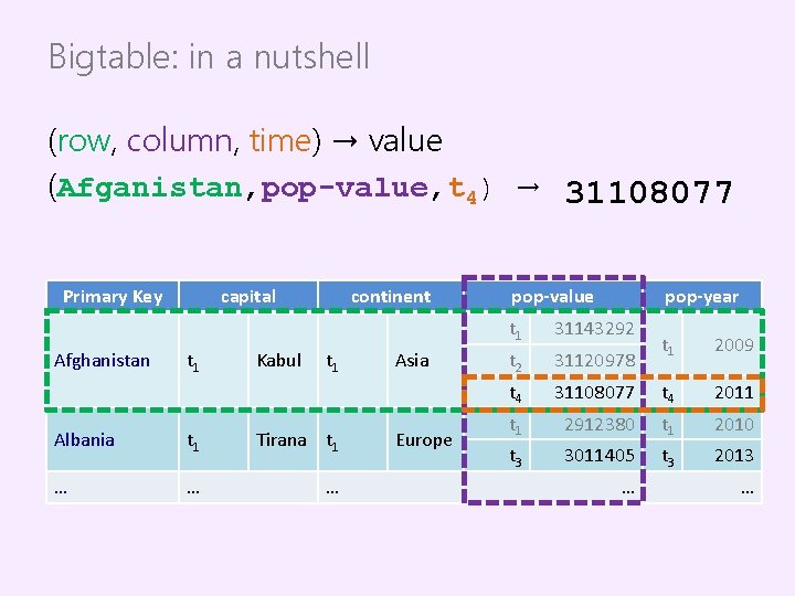 Bigtable: in a nutshell (row, column, time) → value (Afganistan, pop-value, t 4) →