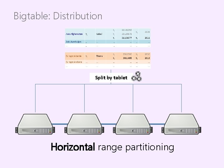 Bigtable: Distribution Split by tablet Horizontal range partitioning 