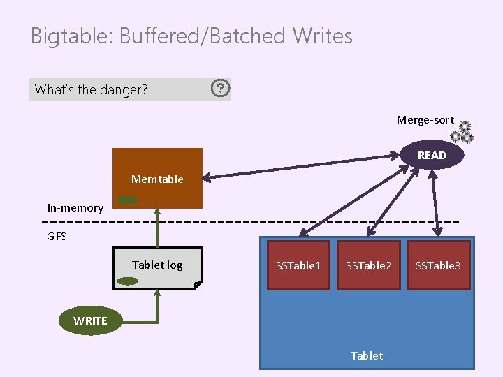 Bigtable: Buffered/Batched Writes What’s the danger? Merge-sort READ Memtable In-memory GFS Tablet log SSTable