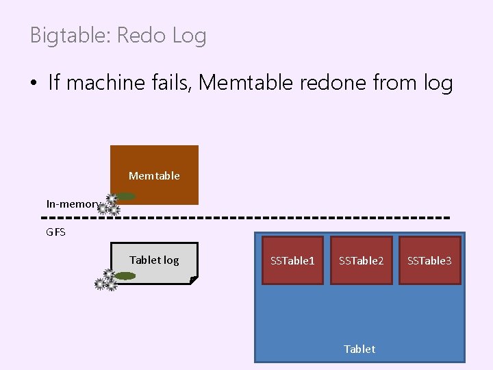 Bigtable: Redo Log • If machine fails, Memtable redone from log Memtable In-memory GFS