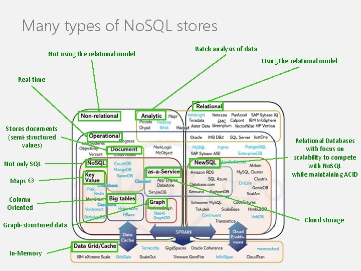 Many types of No. SQL stores Not using the relational model Batch analysis of