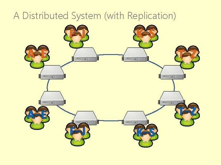 A Distributed System (with Replication) F –J K –S A –E T –Z F