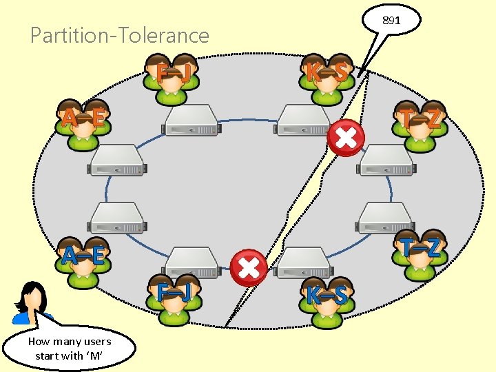 891 Partition-Tolerance F –J K –S A –E T –Z F –J How many