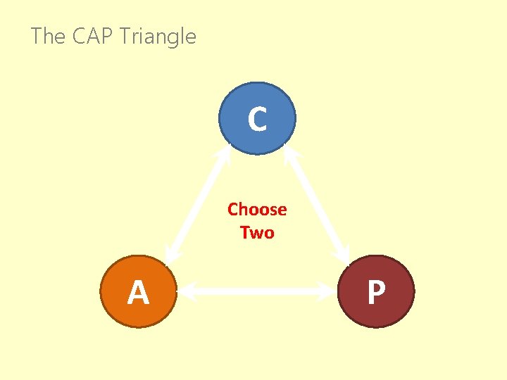 The CAP Triangle C Choose Two A P 