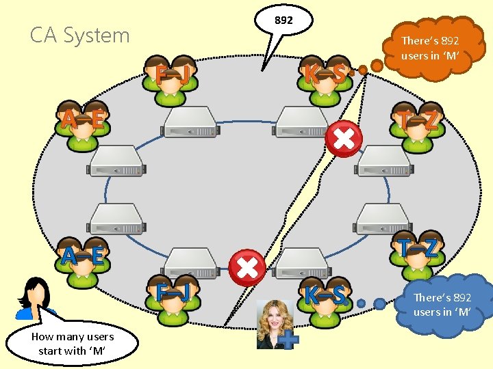 892 CA System F –J K –S There’s 891 892 users in ‘M’ A