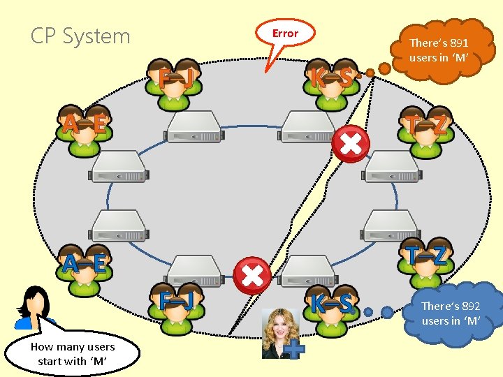 CP System Error F –J K –S There’s 891 users in ‘M’ A –E