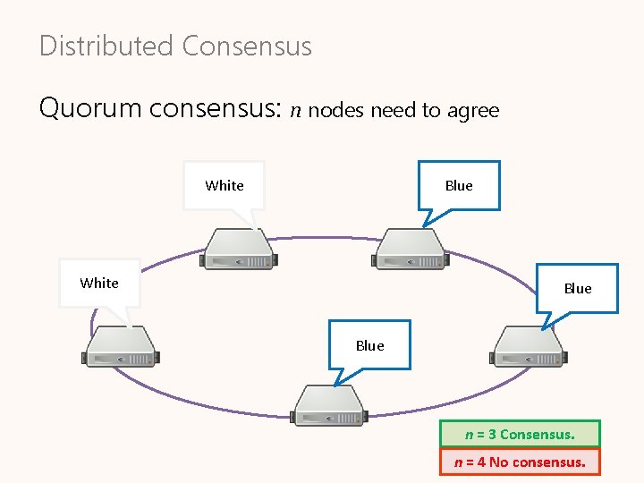 Distributed Consensus Quorum consensus: n nodes need to agree White Blue n = 3