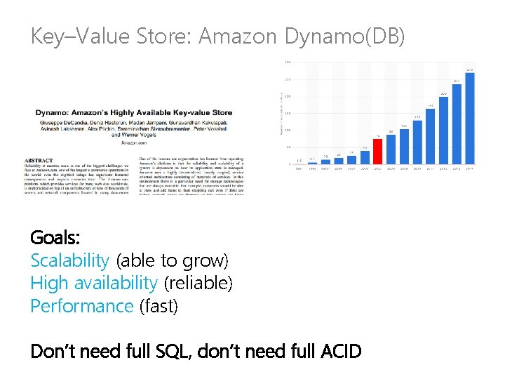 Key–Value Store: Amazon Dynamo(DB) Goals: Scalability (able to grow) High availability (reliable) Performance (fast)