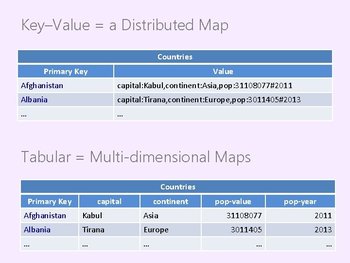 Key–Value = a Distributed Map Countries Primary Key Value Afghanistan capital: Kabul, continent: Asia,