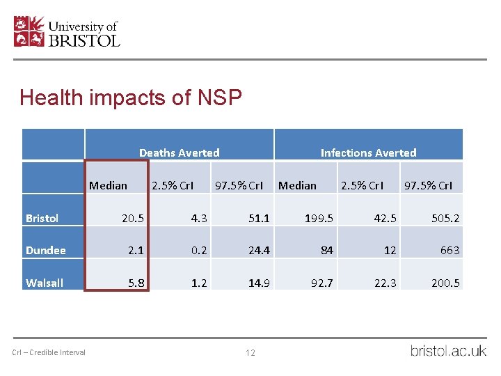 Health impacts of NSP Deaths Averted Median 2. 5% Cr. I Infections Averted 97.