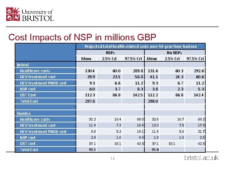 Cost Impacts of NSP in millions GBP Bristol Healthcare costs HCV treatment cost HCV