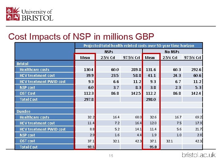 Cost Impacts of NSP in millions GBP Bristol Healthcare costs HCV treatment cost HCV