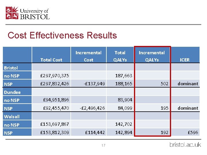 Cost Effectiveness Results Total Cost Incremental Cost Total QALYs Incremental QALYs ICER Bristol no