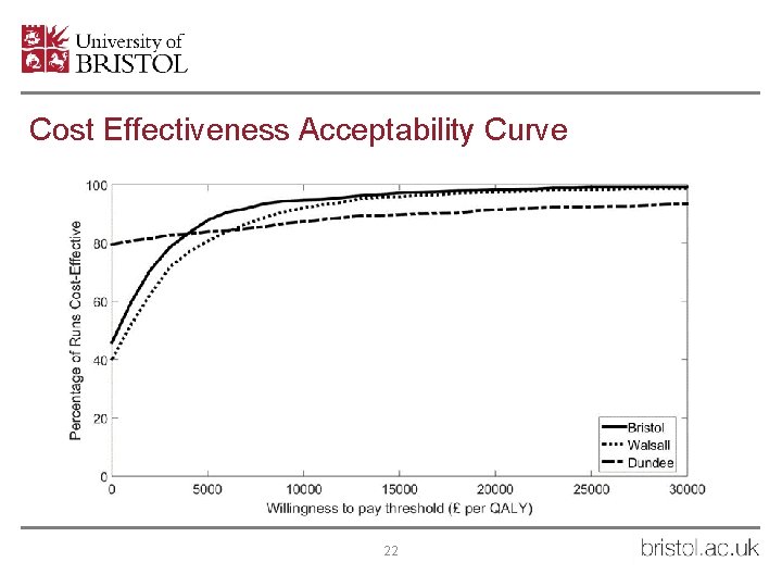 Cost Effectiveness Acceptability Curve 22 