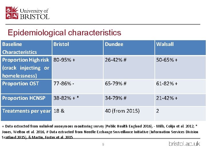 Epidemiological characteristics Baseline Bristol Characteristics Proportion High risk 80 -95% + (crack injecting or