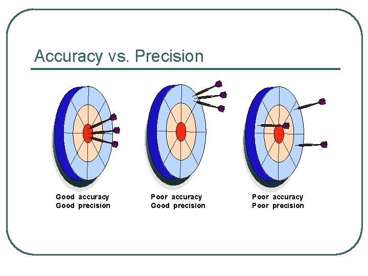 Accuracy vs. Precision Good accuracy Good precision Poor accuracy Poor precision 