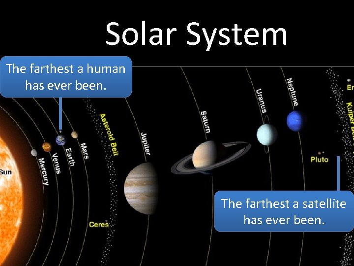 Solar System The farthest a human has ever been. The farthest a satellite has