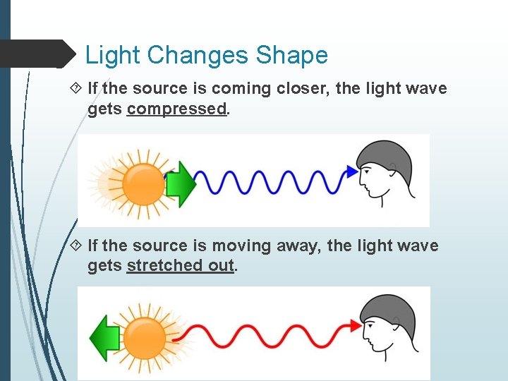 Light Changes Shape If the source is coming closer, the light wave gets compressed.