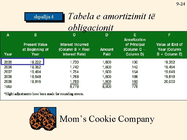 9 -24 shpallja 4 Tabela e amortizimit të obligacionit Mom’s Cookie Company 