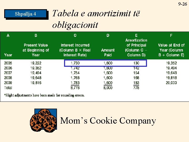 9 -26 Shpallja 4 Tabela e amortizimit të obligacionit Mom’s Cookie Company 