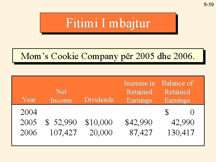 9 -50 Fitimi I mbajtur Mom’s Cookie Company për 2005 dhe 2006. Year Net