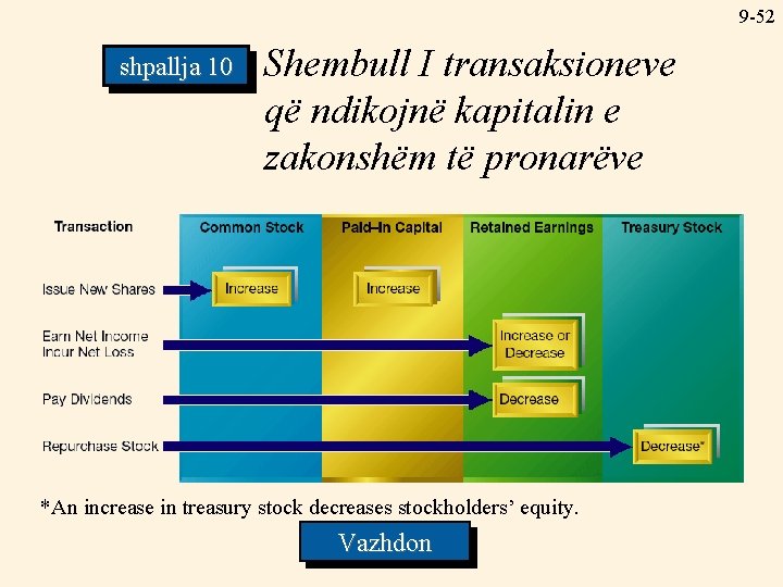 9 -52 shpallja 10 Shembull I transaksioneve që ndikojnë kapitalin e zakonshëm të pronarëve