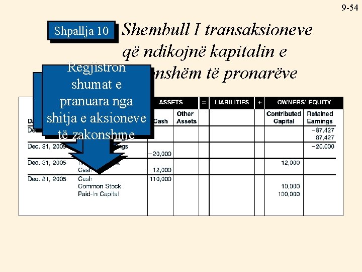 9 -54 Shembull I transaksioneve që ndikojnë kapitalin e Regjistron zakonshëm të pronarëve Shpallja