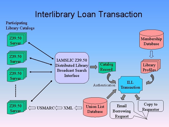 Interlibrary Loan Transaction Participating Library Catalogs Z 39. 50 Server Membership Database Z 39.