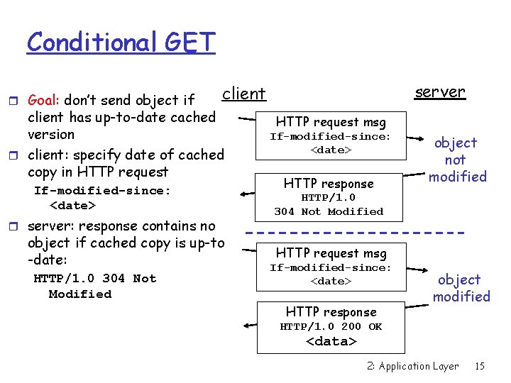 Conditional GET r Goal: don’t send object if client has up-to-date cached version r