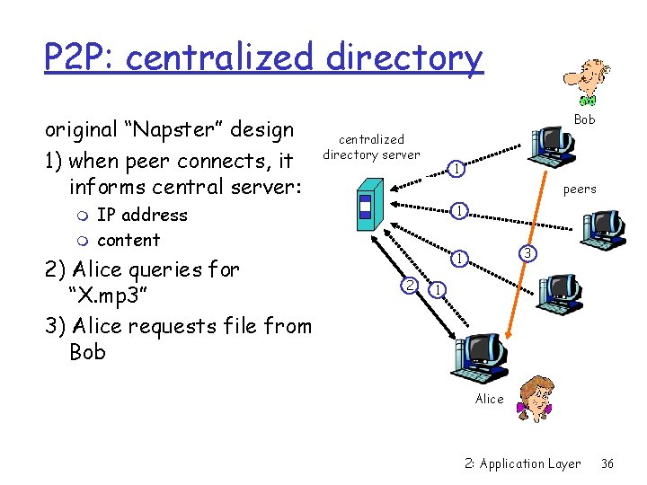 P 2 P: centralized directory original “Napster” design 1) when peer connects, it informs