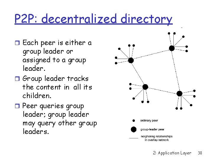 P 2 P: decentralized directory r Each peer is either a group leader or