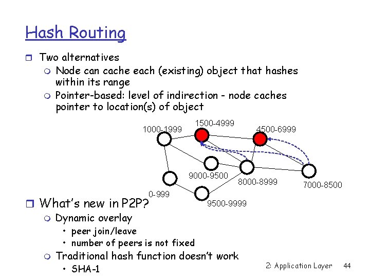 Hash Routing r Two alternatives m m Node can cache each (existing) object that