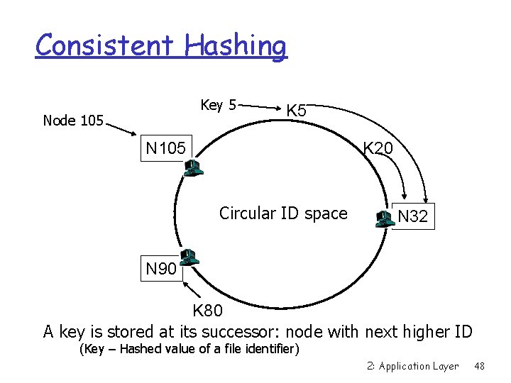 Consistent Hashing Key 5 Node 105 K 5 N 105 K 20 Circular ID