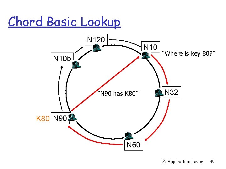 Chord Basic Lookup N 120 N 105 “N 90 has K 80” “Where is